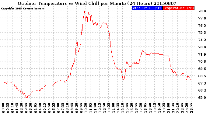 Milwaukee Weather Outdoor Temperature<br>vs Wind Chill<br>per Minute<br>(24 Hours)