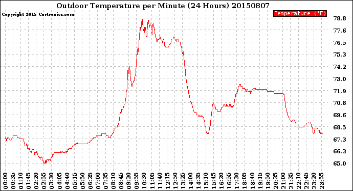 Milwaukee Weather Outdoor Temperature<br>per Minute<br>(24 Hours)