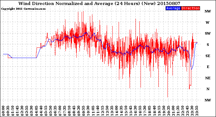 Milwaukee Weather Wind Direction<br>Normalized and Average<br>(24 Hours) (New)