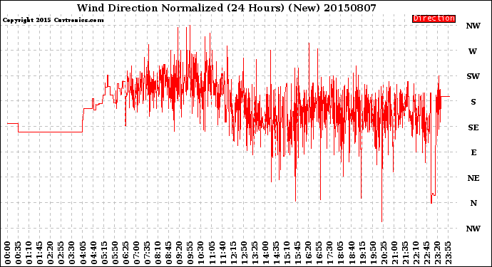 Milwaukee Weather Wind Direction<br>Normalized<br>(24 Hours) (New)