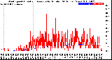 Milwaukee Weather Wind Speed<br>Actual and Average<br>by Minute<br>(24 Hours) (New)