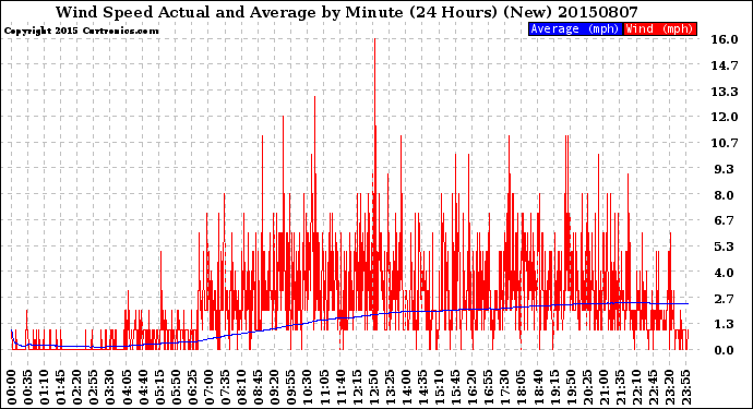 Milwaukee Weather Wind Speed<br>Actual and Average<br>by Minute<br>(24 Hours) (New)