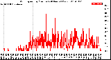 Milwaukee Weather Wind Speed<br>by Minute<br>(24 Hours) (New)