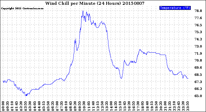 Milwaukee Weather Wind Chill<br>per Minute<br>(24 Hours)