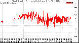 Milwaukee Weather Wind Direction<br>Normalized<br>(24 Hours) (Old)