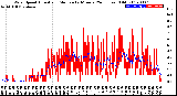 Milwaukee Weather Wind Speed<br>Actual and Median<br>by Minute<br>(24 Hours) (Old)