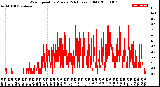 Milwaukee Weather Wind Speed<br>by Minute<br>(24 Hours) (Old)