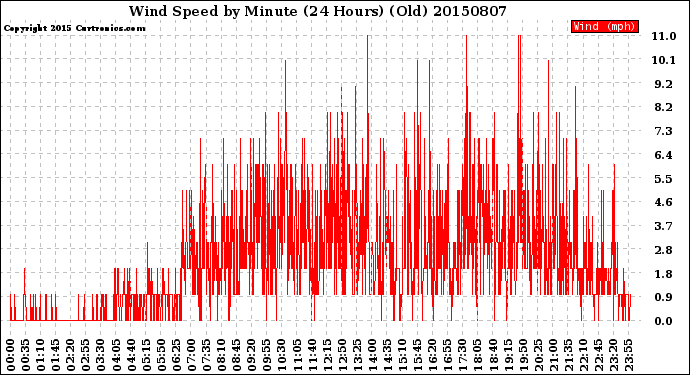 Milwaukee Weather Wind Speed<br>by Minute<br>(24 Hours) (Old)