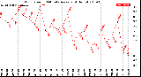 Milwaukee Weather Wind Speed<br>10 Minute Average<br>(4 Hours)