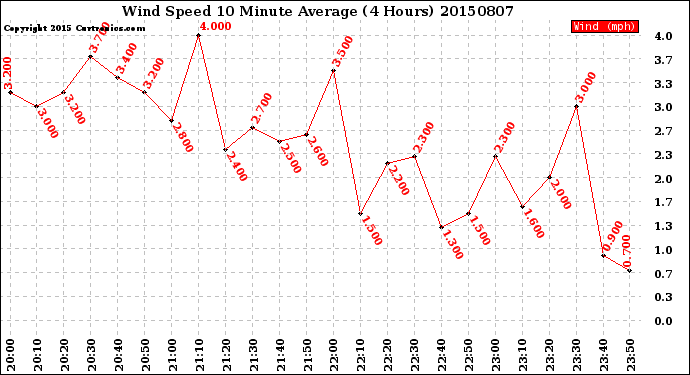 Milwaukee Weather Wind Speed<br>10 Minute Average<br>(4 Hours)