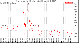 Milwaukee Weather Wind Speed<br>by Minute mph<br>(1 Hour)