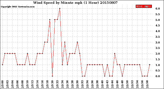 Milwaukee Weather Wind Speed<br>by Minute mph<br>(1 Hour)