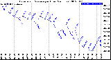 Milwaukee Weather Barometric Pressure<br>per Hour<br>(24 Hours)