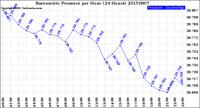 Milwaukee Weather Barometric Pressure<br>per Hour<br>(24 Hours)