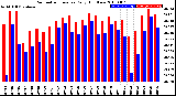 Milwaukee Weather Barometric Pressure<br>Daily High/Low