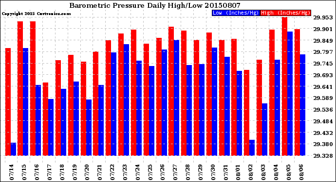 Milwaukee Weather Barometric Pressure<br>Daily High/Low