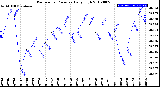 Milwaukee Weather Barometric Pressure<br>Daily High