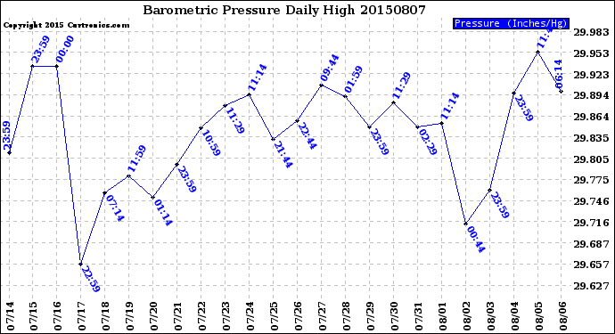 Milwaukee Weather Barometric Pressure<br>Daily High