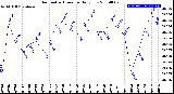 Milwaukee Weather Barometric Pressure<br>Daily Low