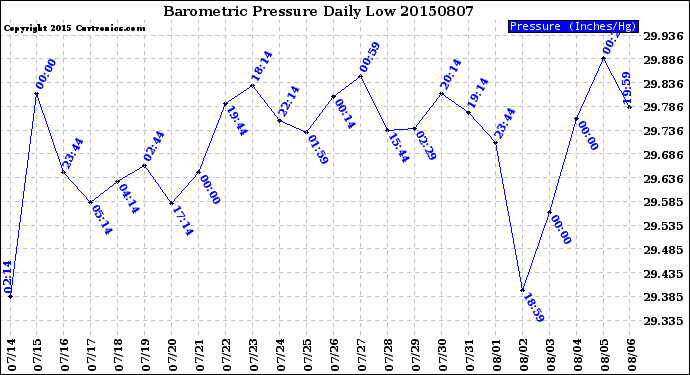 Milwaukee Weather Barometric Pressure<br>Daily Low