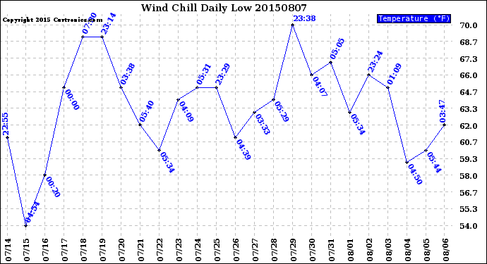 Milwaukee Weather Wind Chill<br>Daily Low