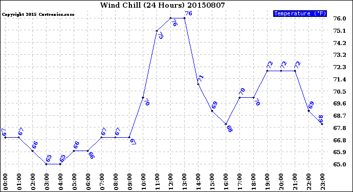 Milwaukee Weather Wind Chill<br>(24 Hours)