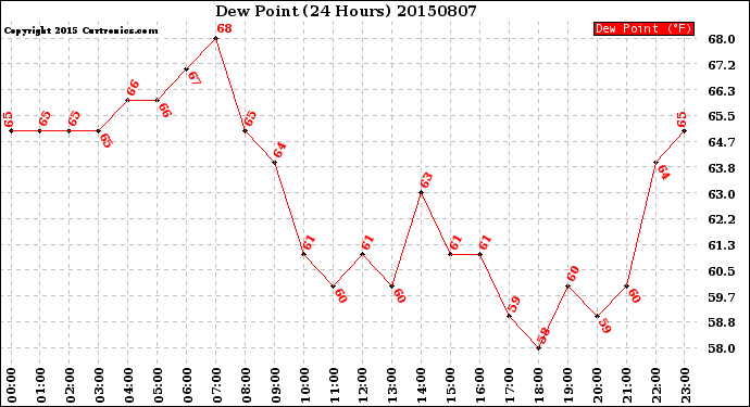 Milwaukee Weather Dew Point<br>(24 Hours)