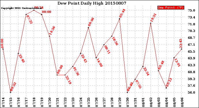 Milwaukee Weather Dew Point<br>Daily High