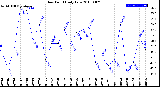 Milwaukee Weather Dew Point<br>Daily Low