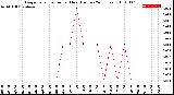 Milwaukee Weather Evapotranspiration<br>per Hour<br>(Inches 24 Hours)