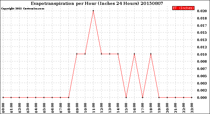Milwaukee Weather Evapotranspiration<br>per Hour<br>(Inches 24 Hours)