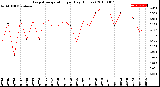 Milwaukee Weather Evapotranspiration<br>per Day (Inches)