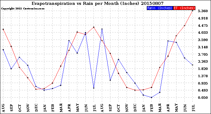 Milwaukee Weather Evapotranspiration<br>vs Rain per Month<br>(Inches)