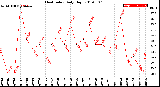 Milwaukee Weather Heat Index<br>Daily High