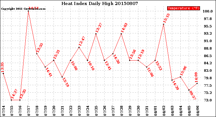 Milwaukee Weather Heat Index<br>Daily High