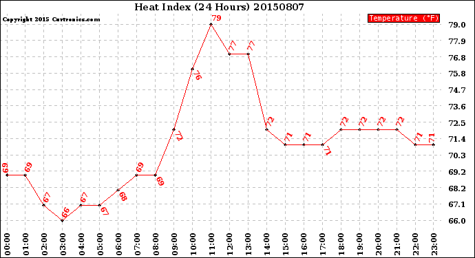 Milwaukee Weather Heat Index<br>(24 Hours)