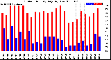 Milwaukee Weather Outdoor Humidity<br>Daily High/Low