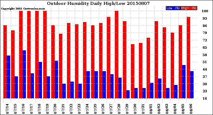 Milwaukee Weather Outdoor Humidity<br>Daily High/Low