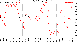 Milwaukee Weather Outdoor Humidity<br>Daily High