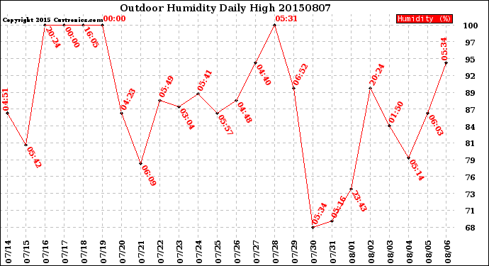 Milwaukee Weather Outdoor Humidity<br>Daily High