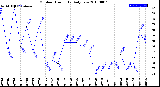 Milwaukee Weather Outdoor Humidity<br>Daily Low