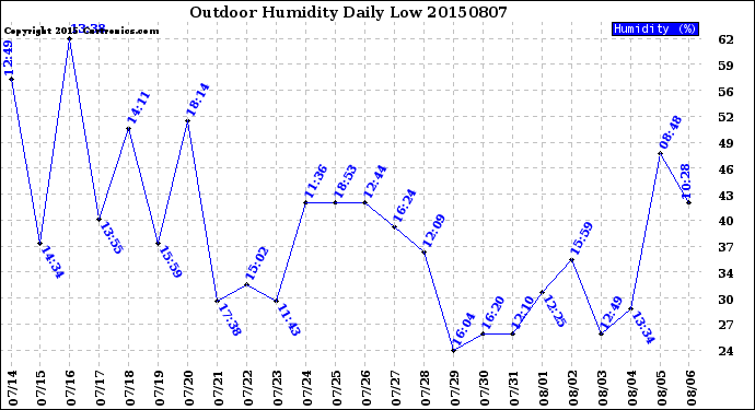 Milwaukee Weather Outdoor Humidity<br>Daily Low