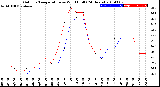 Milwaukee Weather Outdoor Temperature<br>vs Wind Chill<br>(24 Hours)