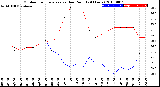 Milwaukee Weather Outdoor Temperature<br>vs Dew Point<br>(24 Hours)