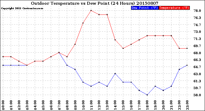 Milwaukee Weather Outdoor Temperature<br>vs Dew Point<br>(24 Hours)