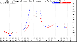 Milwaukee Weather Outdoor Temperature<br>vs THSW Index<br>per Hour<br>(24 Hours)