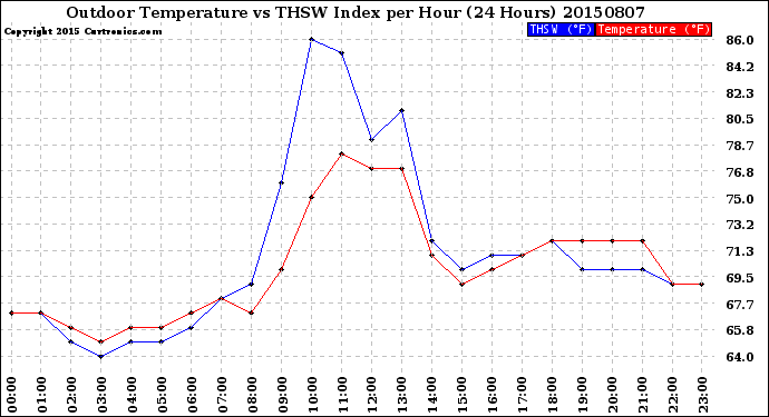 Milwaukee Weather Outdoor Temperature<br>vs THSW Index<br>per Hour<br>(24 Hours)