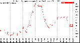 Milwaukee Weather Outdoor Temperature<br>per Hour<br>(24 Hours)