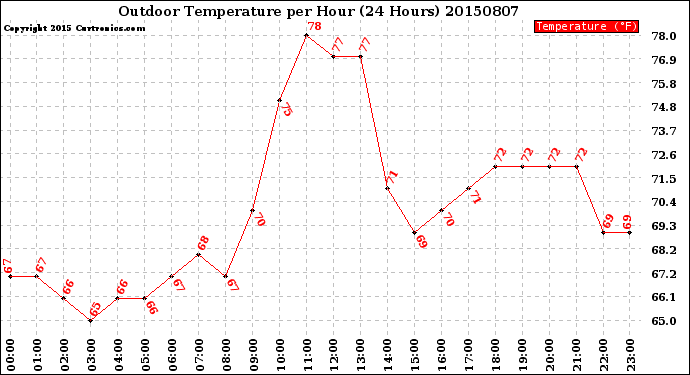 Milwaukee Weather Outdoor Temperature<br>per Hour<br>(24 Hours)