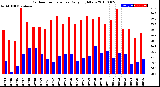 Milwaukee Weather Outdoor Temperature<br>Daily High/Low